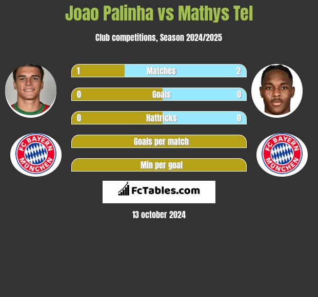 Joao Palinha vs Mathys Tel h2h player stats