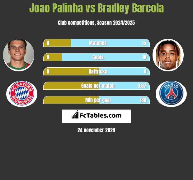 Joao Palinha vs Bradley Barcola h2h player stats