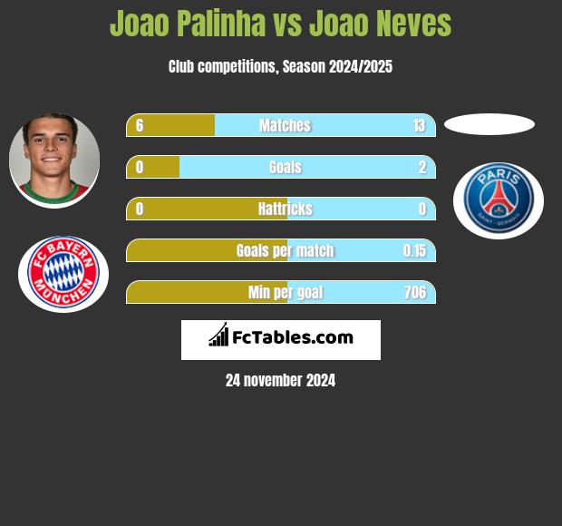 Joao Palinha vs Joao Neves h2h player stats