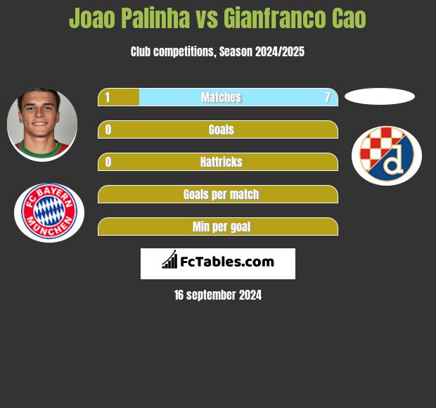 Joao Palinha vs Gianfranco Cao h2h player stats