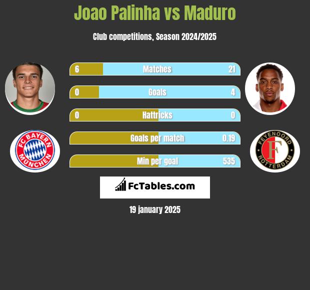 Joao Palinha vs Maduro h2h player stats