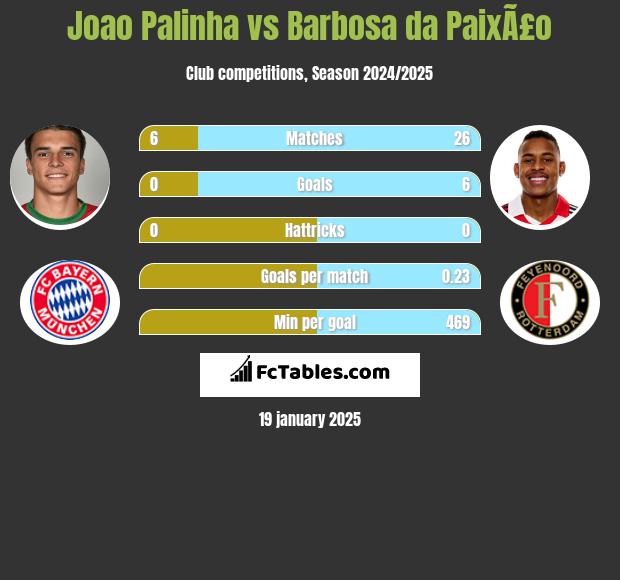 Joao Palinha vs Barbosa da PaixÃ£o h2h player stats