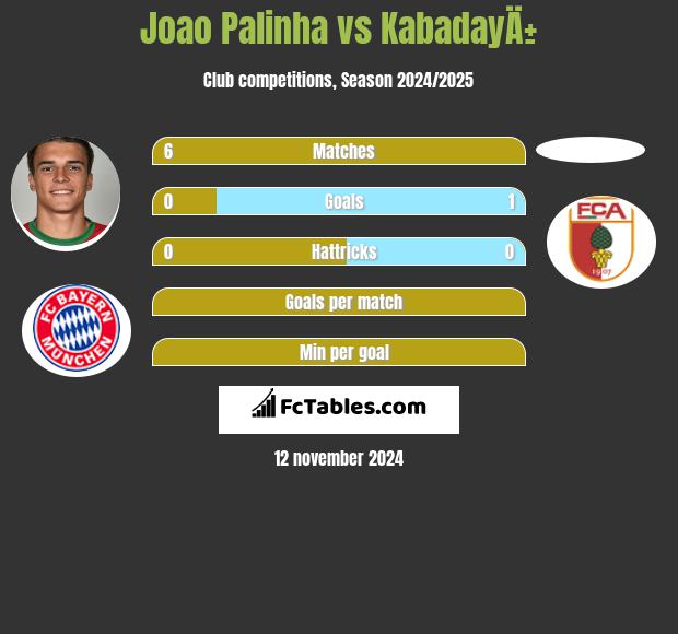 Joao Palinha vs KabadayÄ± h2h player stats