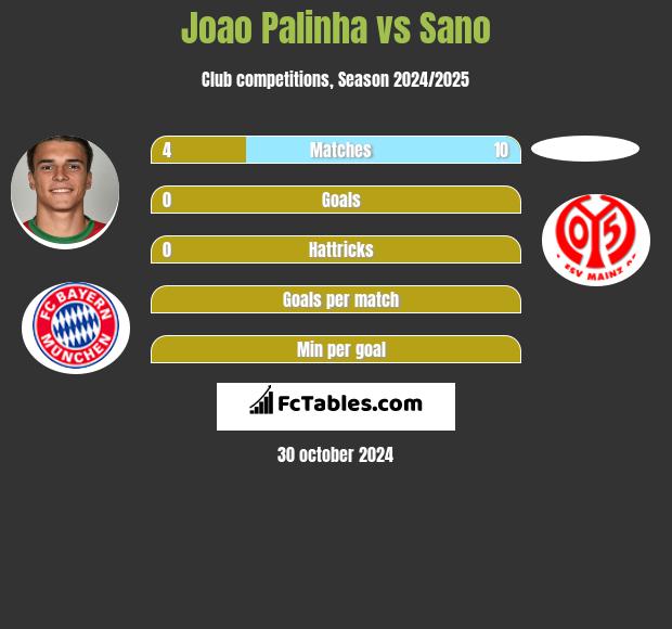 Joao Palinha vs Sano h2h player stats