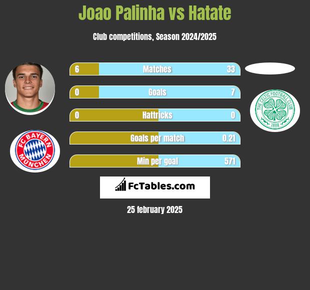 Joao Palinha vs Hatate h2h player stats