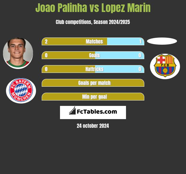 Joao Palinha vs Lopez Marin h2h player stats