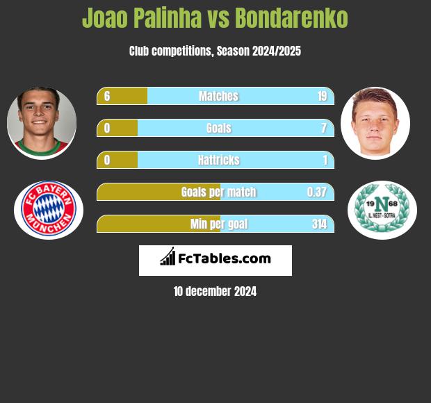 Joao Palinha vs Bondarenko h2h player stats