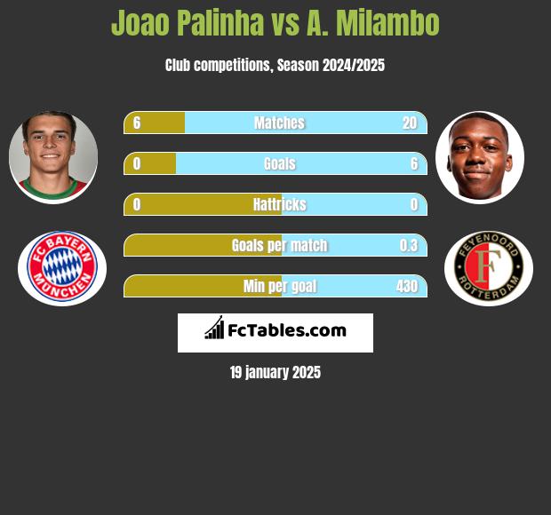 Joao Palinha vs A. Milambo h2h player stats