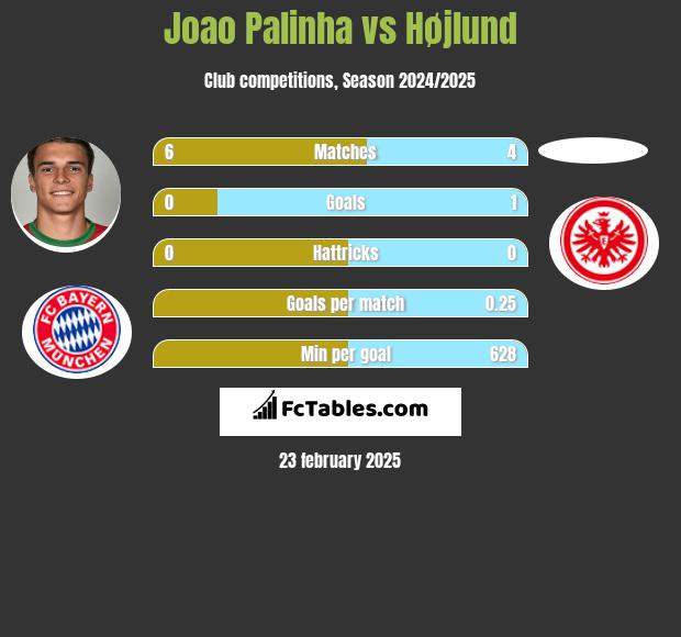 Joao Palinha vs Højlund h2h player stats