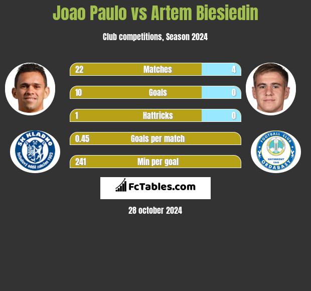 Joao Paulo vs Artem Biesiedin h2h player stats