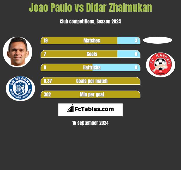 Joao Paulo vs Didar Zhalmukan h2h player stats