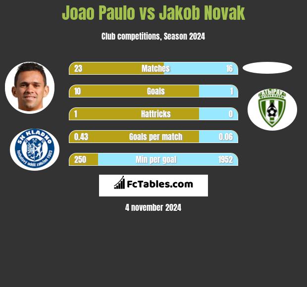 Joao Paulo vs Jakob Novak h2h player stats