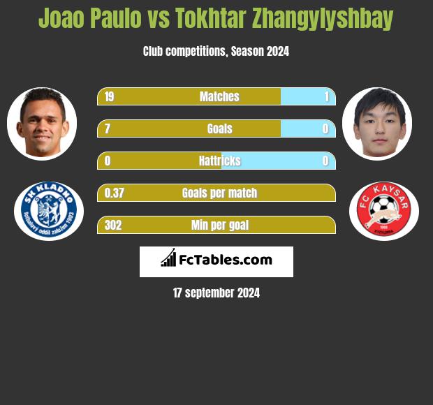 Joao Paulo vs Tokar Żangiliszabaj h2h player stats