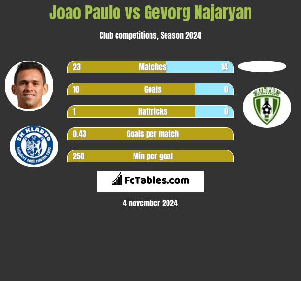 Joao Paulo vs Gevorg Najaryan h2h player stats