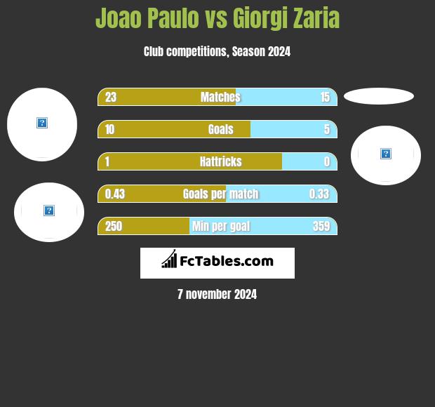 Joao Paulo vs Giorgi Zaria h2h player stats