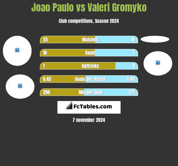 Joao Paulo vs Valeri Gromyko h2h player stats