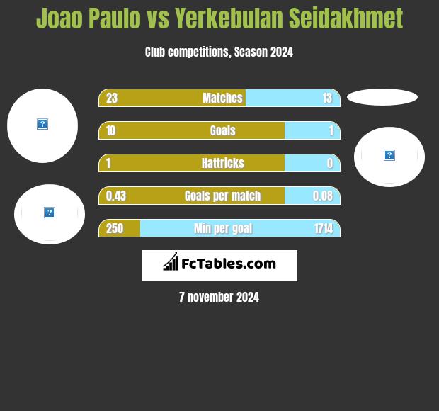 Joao Paulo vs Yerkebulan Seidakhmet h2h player stats