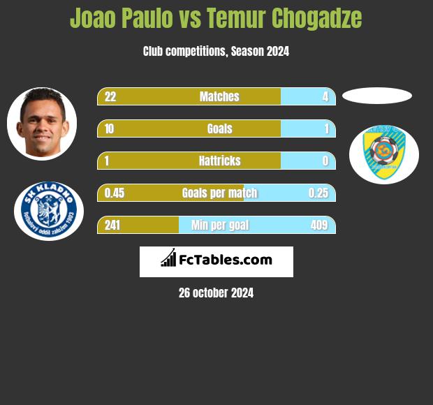 Joao Paulo vs Temur Chogadze h2h player stats