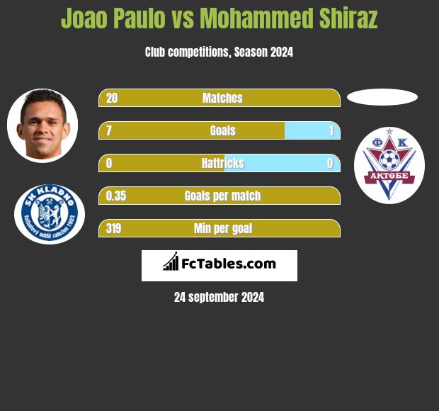 Joao Paulo vs Mohammed Shiraz h2h player stats