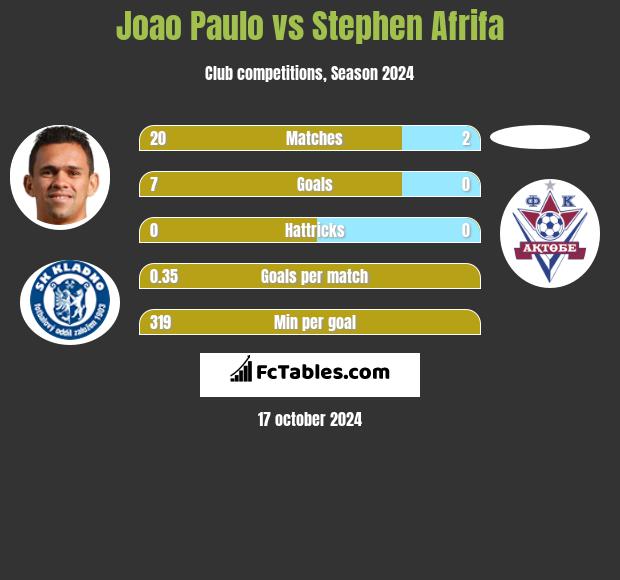 Joao Paulo vs Stephen Afrifa h2h player stats