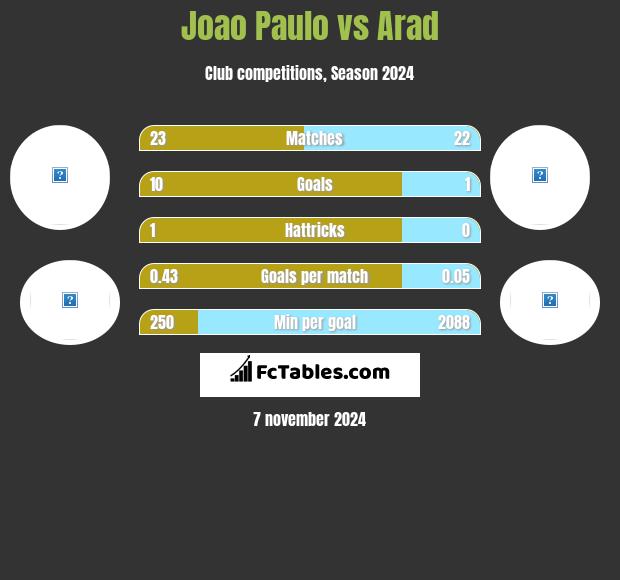 Joao Paulo vs Arad h2h player stats