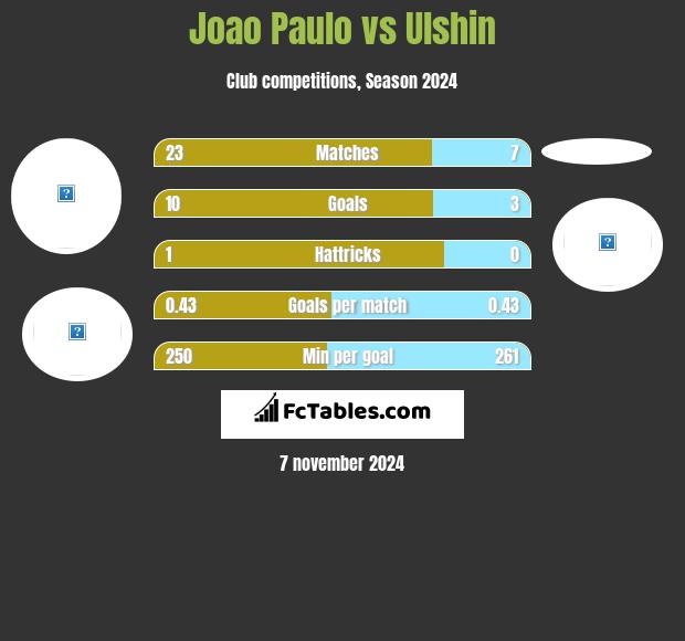 Joao Paulo vs Ulshin h2h player stats