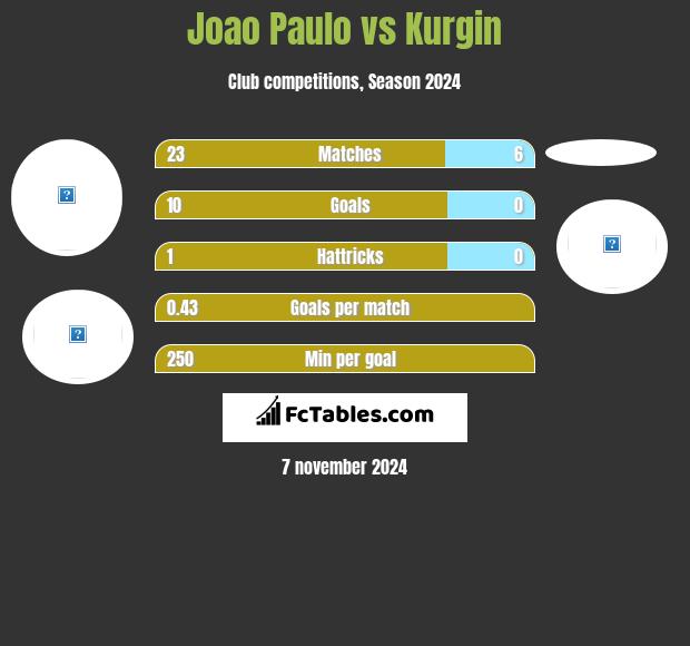 Joao Paulo vs Kurgin h2h player stats