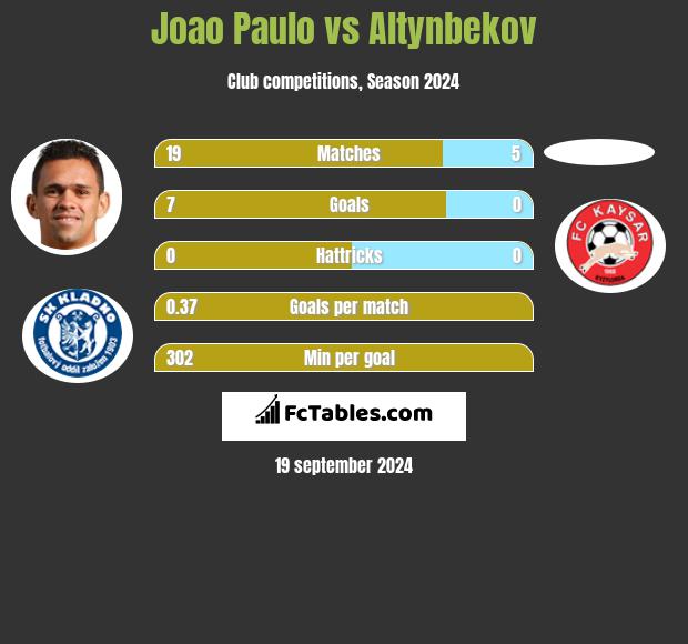 Joao Paulo vs Altynbekov h2h player stats