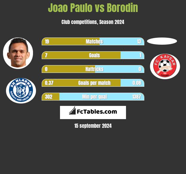 Joao Paulo vs Borodin h2h player stats