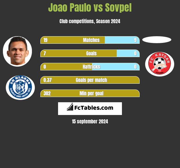 Joao Paulo vs Sovpel h2h player stats