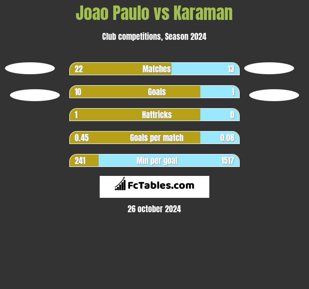 Joao Paulo vs Karaman h2h player stats