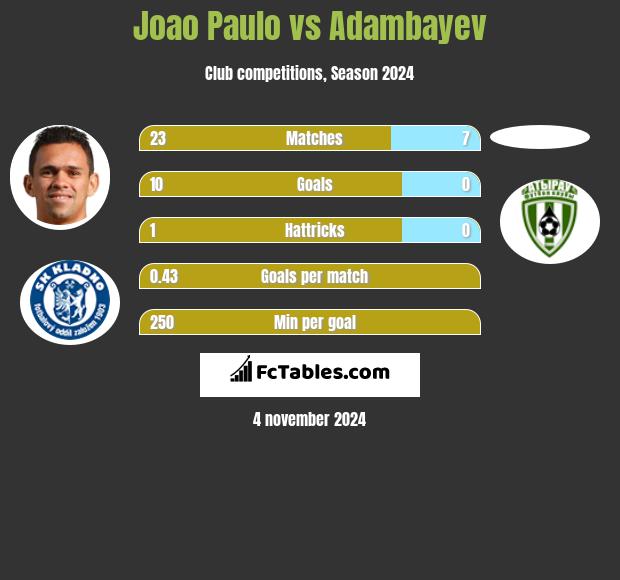 Joao Paulo vs Adambayev h2h player stats