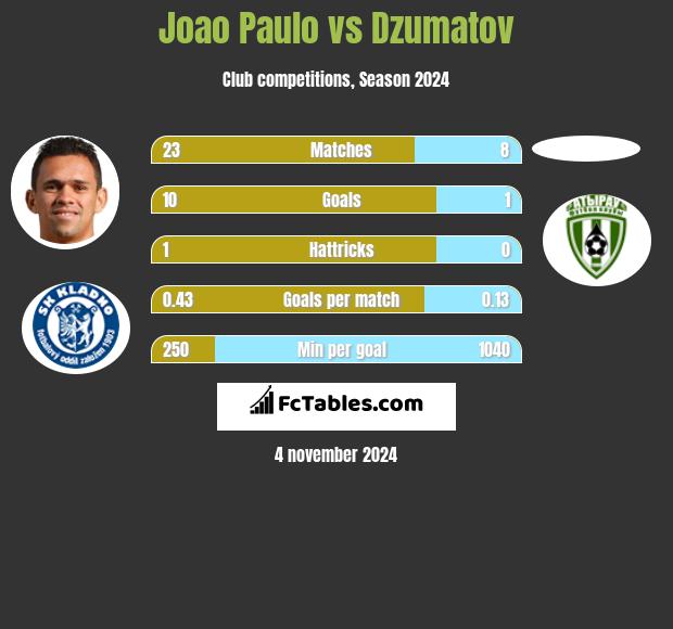 Joao Paulo vs Dzumatov h2h player stats