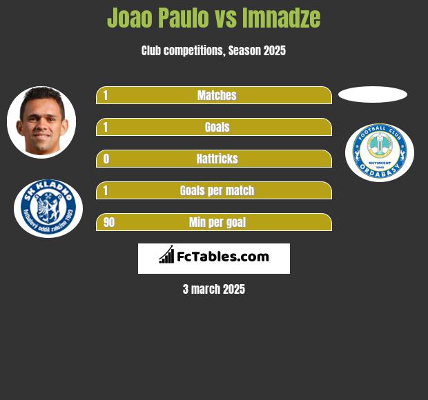 Joao Paulo vs Imnadze h2h player stats