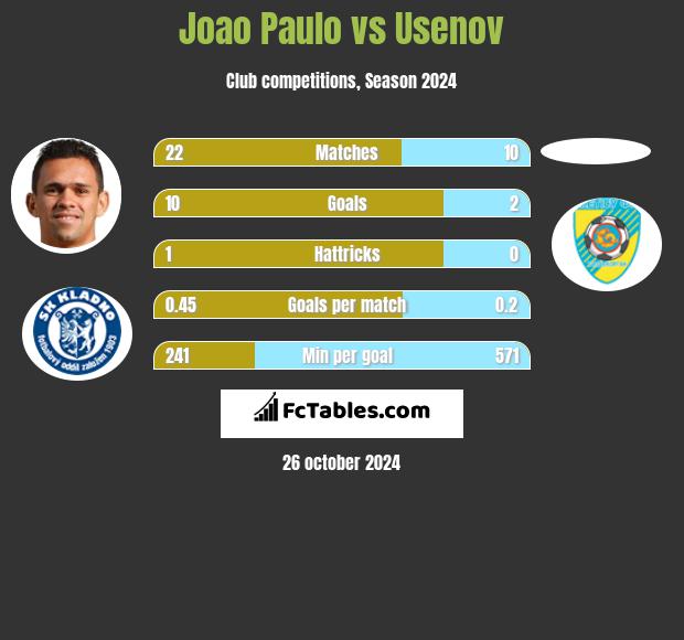 Joao Paulo vs Usenov h2h player stats