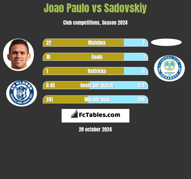 Joao Paulo vs Sadovskiy h2h player stats