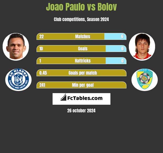 Joao Paulo vs Bolov h2h player stats