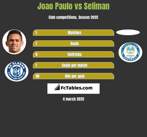 Joao Paulo vs Seliman h2h player stats