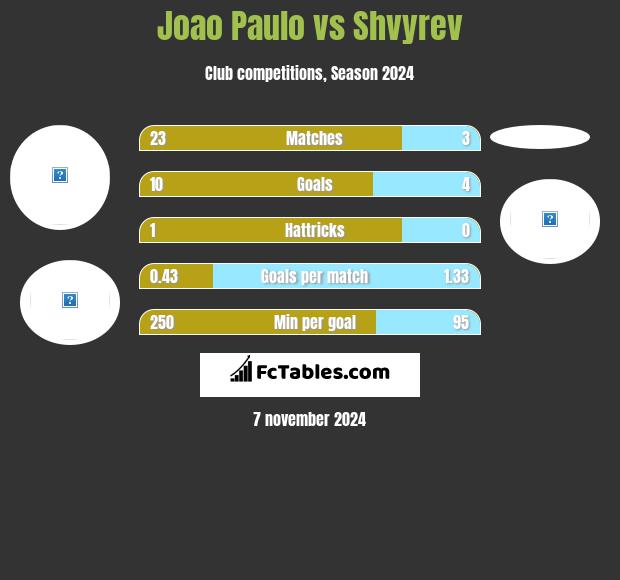 Joao Paulo vs Shvyrev h2h player stats