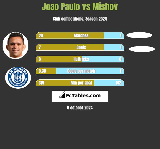 Joao Paulo vs Mishov h2h player stats