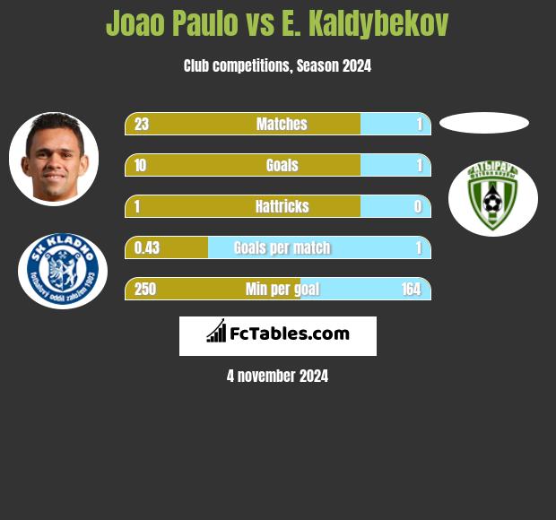 Joao Paulo vs E. Kaldybekov h2h player stats