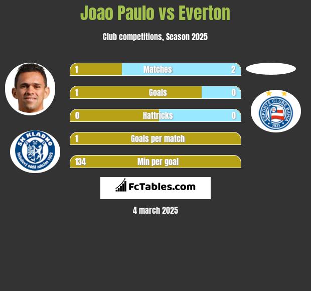 Joao Paulo vs Everton h2h player stats