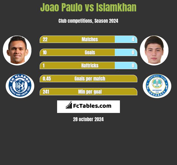 Joao Paulo vs Islamkhan h2h player stats