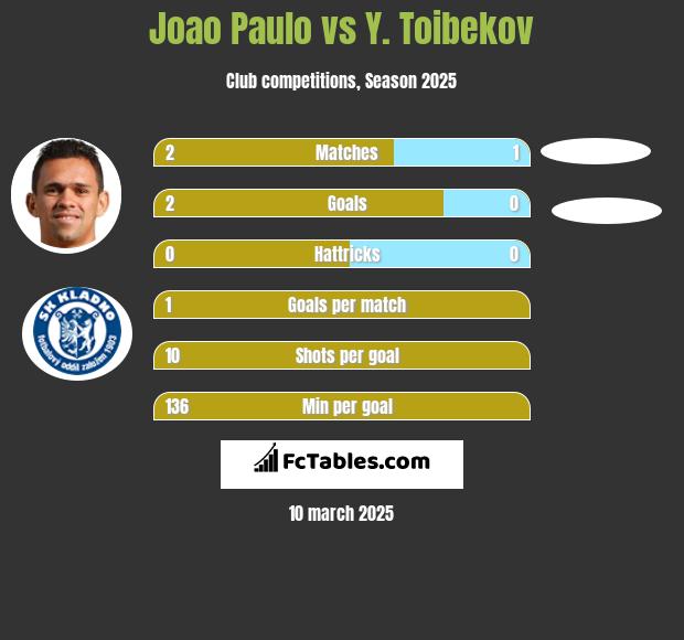 Joao Paulo vs Y. Toibekov h2h player stats