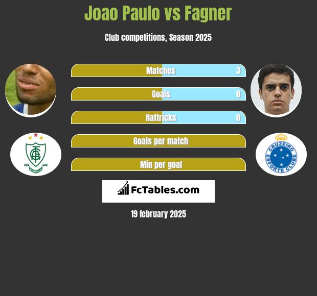 Joao Paulo vs Fagner h2h player stats