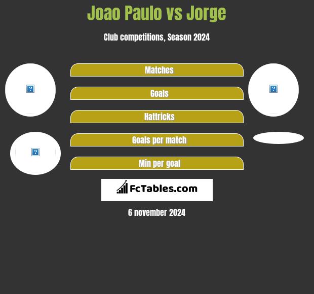 Joao Paulo vs Jorge h2h player stats