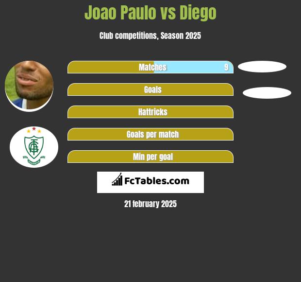 Joao Paulo vs Diego h2h player stats