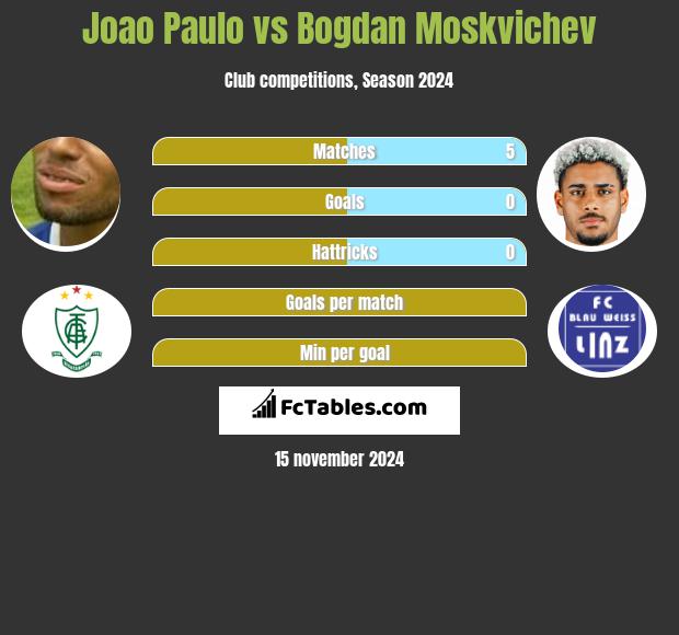 Joao Paulo vs Bogdan Moskvichev h2h player stats