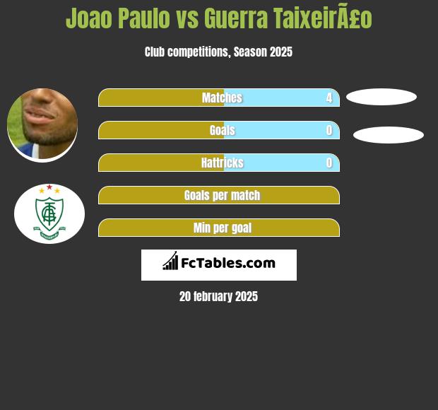 Joao Paulo vs Guerra TaixeirÃ£o h2h player stats