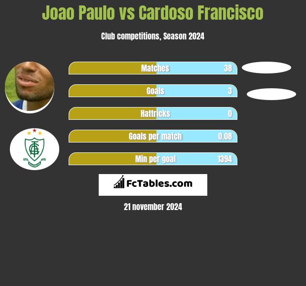 Joao Paulo vs Cardoso Francisco h2h player stats